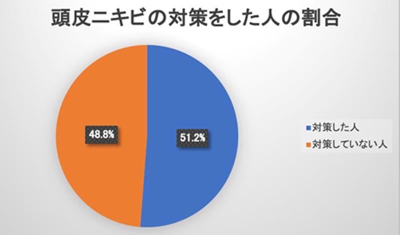 実は３割の人が頭皮ニキビ経験者 対策をした人の67 8 は改善傾向に 髪コト 頭髪を通じてライフスタイルを豊かにするための情報を発信