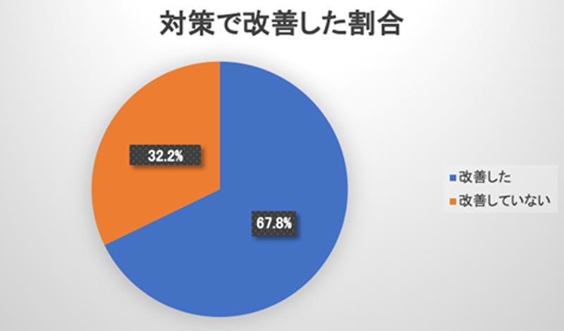 対策で改善した割合