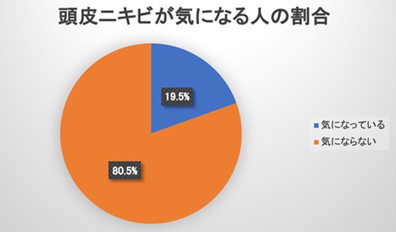 頭皮ニキビが気になる人の割合