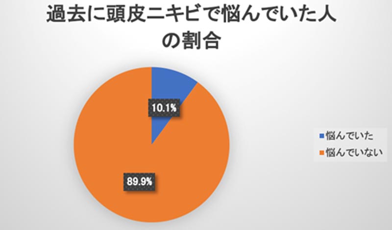 過去に頭皮ニキビで悩んでいた人の割合