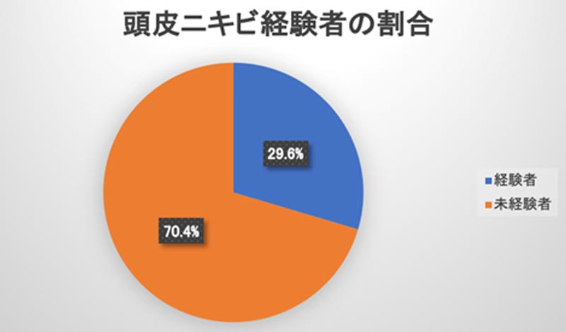 頭皮ニキビ経験者の割合