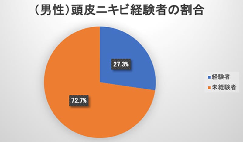 男性の頭皮ニキビ経験者の割合