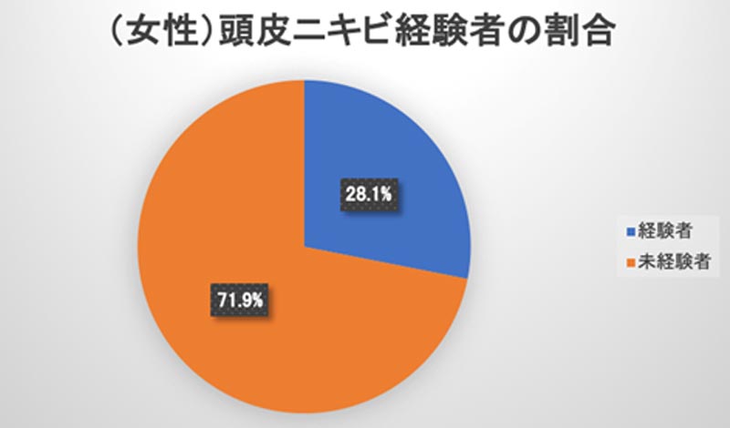 実は３割の人が頭皮ニキビ経験者 対策をした人の67 8 は改善傾向に 髪コト 頭髪を通じてライフスタイルを豊かにするための情報を発信