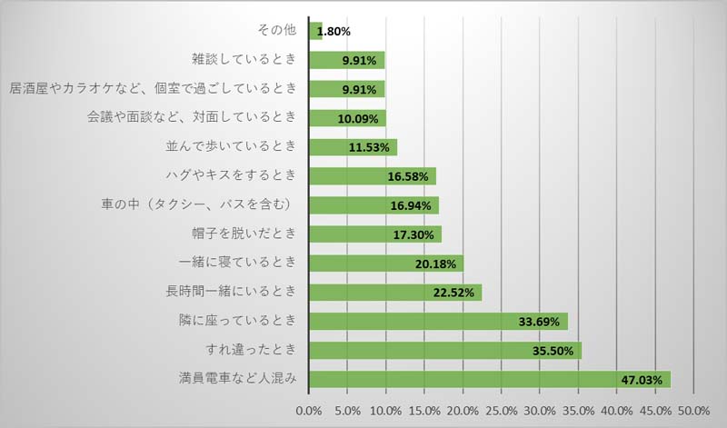 男の頭皮の臭いについて女性700人に調査 原因と対策を紹介 髪コト 頭髪を通じてライフスタイルを豊かにするための情報を発信