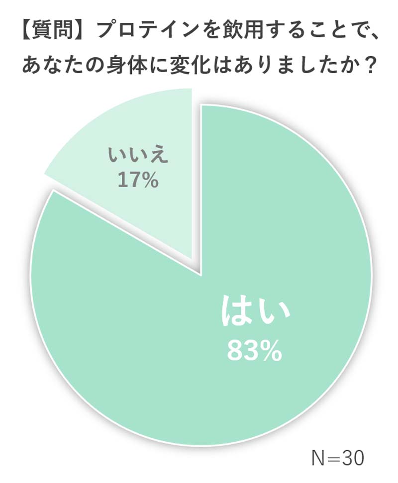 プロテインの副作用で抜け毛は増えるのか 筋トレと抜け毛 ハゲの関係性とは 髪コト 頭髪を通じてライフスタイルを豊かにするための情報を発信