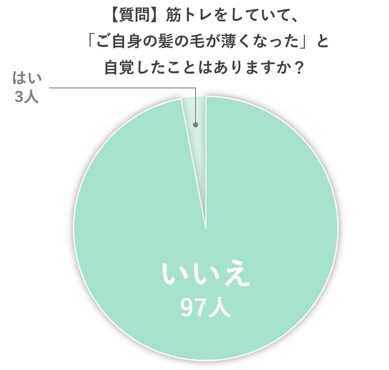 筋トレではげる は迷信 薄毛男性でも安心の筋トレ基礎知識 髪コト 頭髪を通じてライフスタイルを豊かにするための情報を発信