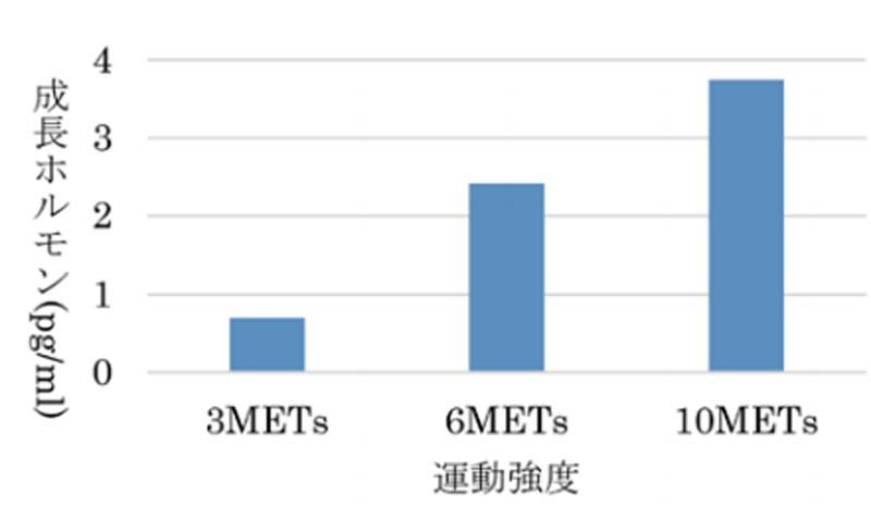 運動強度と成長ホルモン分泌の関係を示した棒グラフ