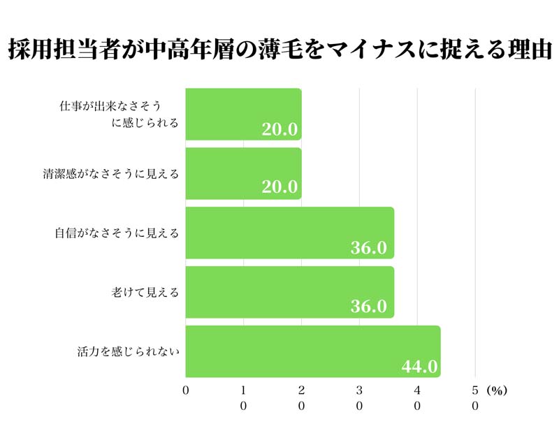 就活中の人必見 面接で薄毛はどう見られる 採用経験者にアンケート 髪コト 頭髪を通じてライフスタイルを豊かにするための情報を発信