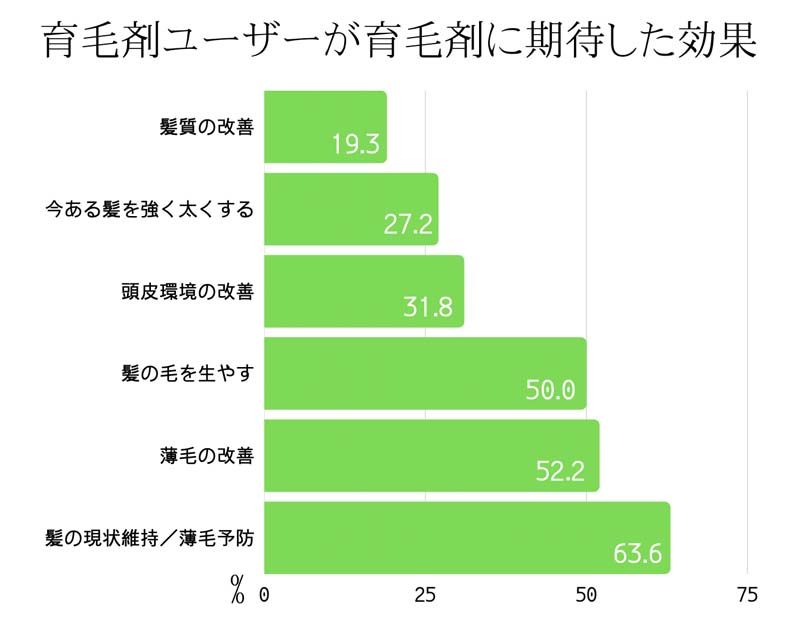 実態調査 育毛剤 発毛剤は実際に効果がある ユーザーの満足度は 髪コト 頭髪を通じてライフスタイルを豊かにするための情報を発信