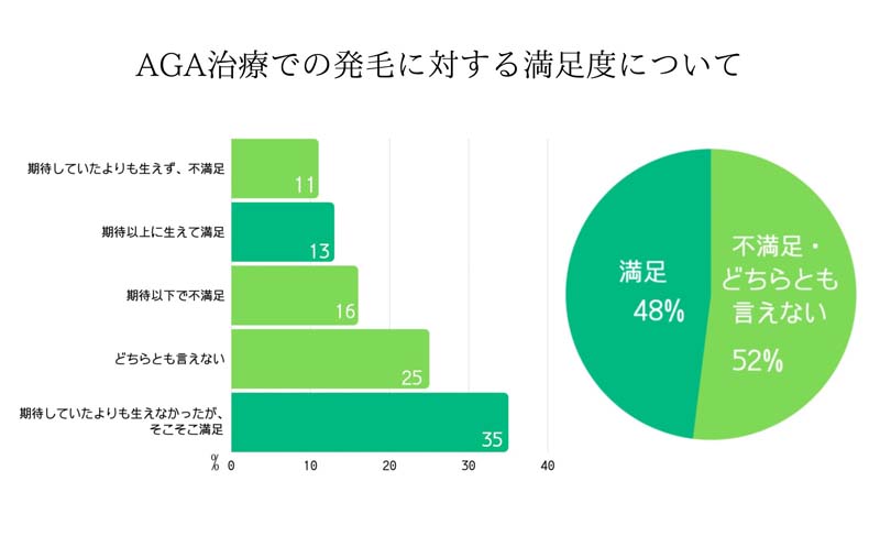 AGA治療での発毛に対する満足度について 期待していたよりも生えなかったがそこそこ満足(35%)、どちらとも言えない(25%)、期待以下で不満足(16%)、期待以上に生えて満足(13%)、期待していたよりも生えず不満足(11%)