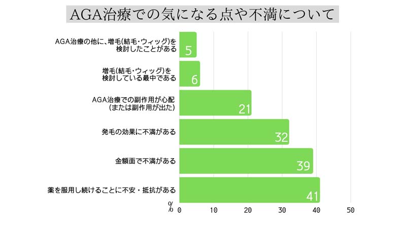 AGA治療での気になる点や不満について 薬を服用し続けることに不安や抵抗がある(41%)、金銭面で不満がある(39%)、発毛の効果に不満がある(32%)、AGA治療での副作用が心配もしくは副作用が出た(21%)、増毛を検討している最中である(6%)、AGA治療の他に過去に増毛を検討したことがある(5%)