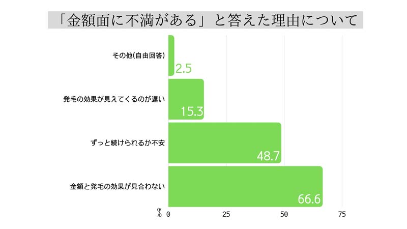 「金銭面に不満がある」と答えた理由について 金額と発毛の効果が見合わない(66.6%)、ずっと続けられるか不安(48.7%)、発毛の効果が見えてくるのが遅い(15.3%)、その他(2.5%)