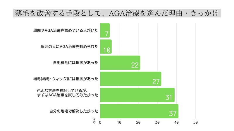 薄毛を改善する手段として、AGA治療を選んだ理由やきっかけについて 自分の地毛で解決したかった(37%)、色んな方法を検討しているがまずはAGA治療を試してみたかった(31%)、増毛には抵抗があった(27%)、自毛植毛には抵抗があった(22%)、周囲の人にAGA治療を勧められた(10%)、周囲でAGA治療を始めている人がいた(7%)