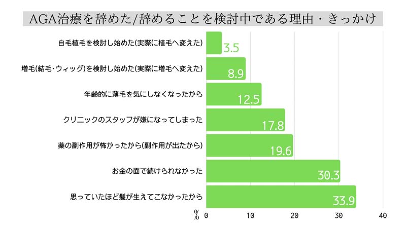 AGA治療を辞めた/辞めることを検討中である理由やきっかけ 思っていたほど髪が生えてこなかったから(33.9%)、お金の面で続けられなかった(30.3%)、薬の副作用が怖かった/副作用が出たから(19.6%)、クリニックのスタッフが嫌になってしまった(17.8%)、年齢的に薄毛を気にしなくなったから(12.5%)、増毛を検討し始めた/実際に変えたから(8.9%)、自毛植毛を検討し始めた/実際に変えたから(3.5%)