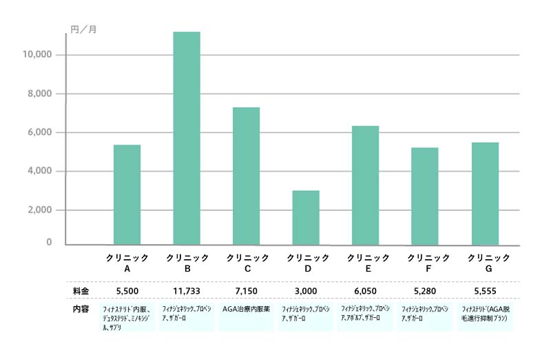 予防の目的でAGA治療を受ける際の治療費グラフ