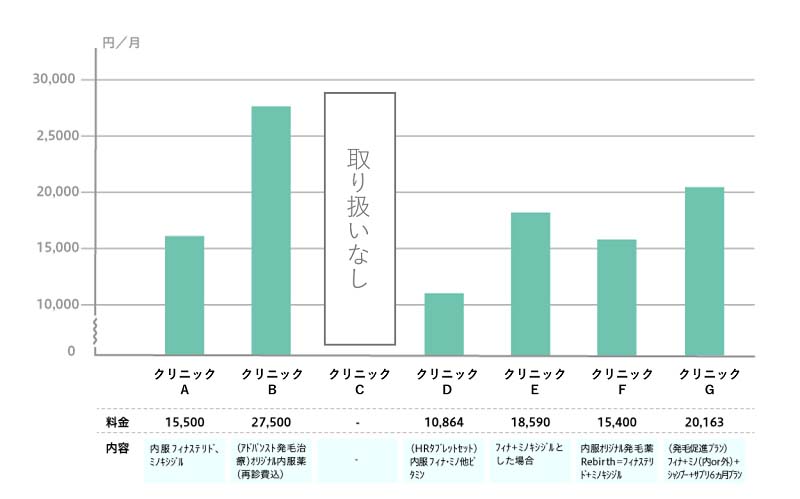 進行を遅らせる目的でAGA治療を受ける際の治療費グラフ
