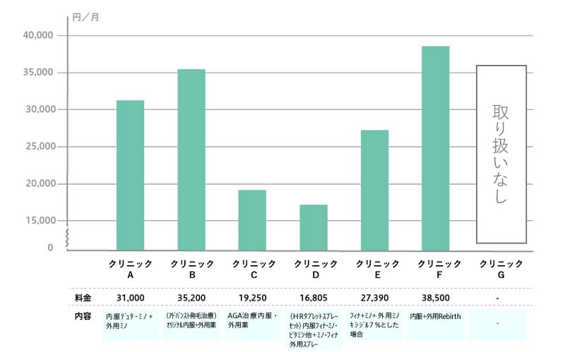 発毛を促進させる目的でAGA治療を受ける際の治療費グラフ