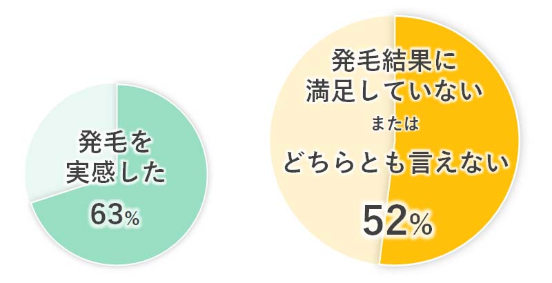 AGA治療を経験した方100名に聞いたアンケート結果の円グラフ。63%の方が「発毛を実感」と回答している一方で、「発毛結果に満足していない」「発毛結果にどちらとも言えない」との回答が計52%となった。