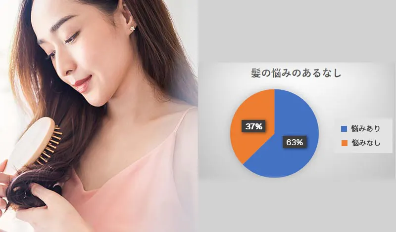 抜け毛が多い女性必見 年代別の原因と今すぐできる対策方法 髪コト 頭髪を通じてライフスタイルを豊かにするための情報を発信 抜け毛が多い女性必見 年代別の原因と今すぐできる対策方法 髪コト 頭髪を通じてライフスタイルを豊かにするための情報を発信