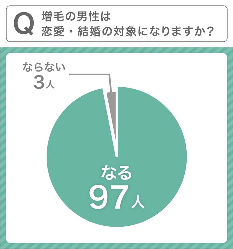 「増毛の男性は恋愛・結婚の対象になりますか？」円グラフ　なる（97人）・ならない（3人）