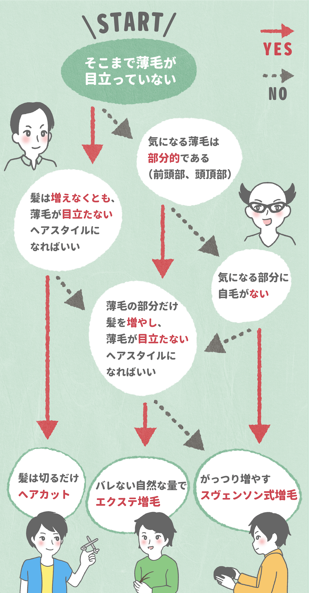 薄毛対策法を示すフローチャート図。①ヘアカット　②エクステ増髪　③スヴェンソン式増髪