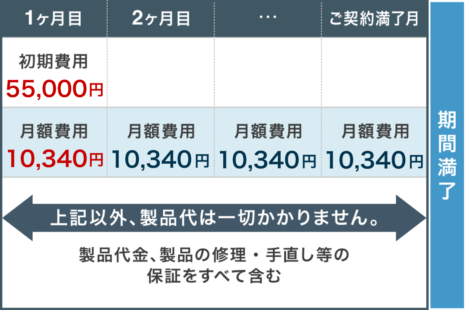 スヴェンソンの円形脱毛症の方に向けたウィッグのレンタルプラン表