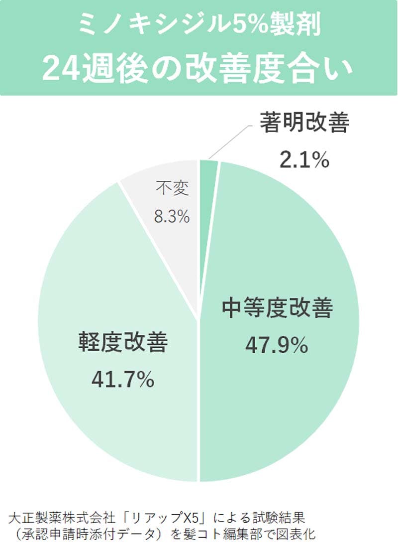 ミノキシジル5%製剤の24週後の改善度合いを示したグラフ 著明改善：2.1% 中等度改善：47.9% 軽度改善：41.7% 不変：8.3%