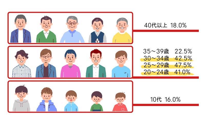 「若はげに当てはまる年代」の調査結果 ①25～29歳：47.5％ ②20～24歳：41.0％ ③30～34歳：42.5％