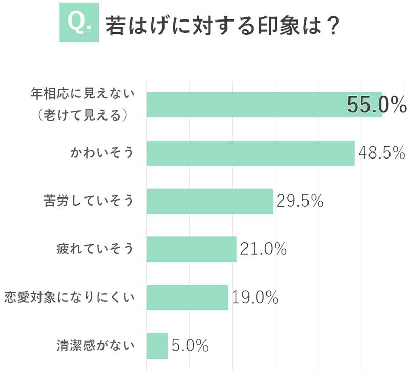 「若はげに対する印象」の調査結果 年相応に見えない（老けて見える）：55.0% かわいそう：48.5% 苦労していそう：29.5% 疲れていそう：21.0% 恋愛対象になりにくい：19.0% 清潔感がない：5.0%