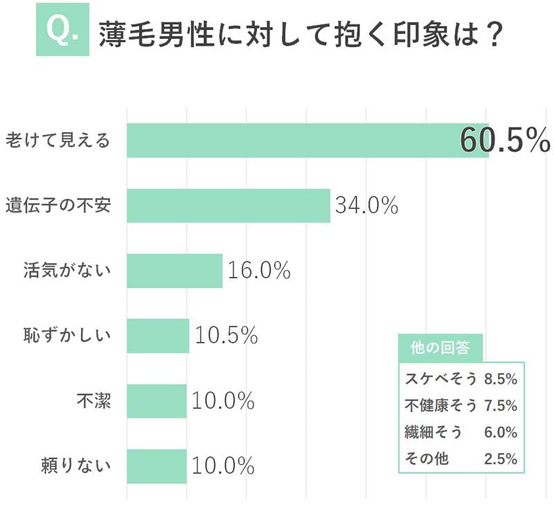 「薄毛男性に対して抱く印象」の調査結果 老けて見える：60.5% 遺伝子の不安：34.0% 活気がない：16.0% 恥ずかしい：10.5% 不潔：10.0% 頼りない：10.0% スケベそう：8.5% 不健康そう：7.5% 繊細そう：6.0% その他：2.5%