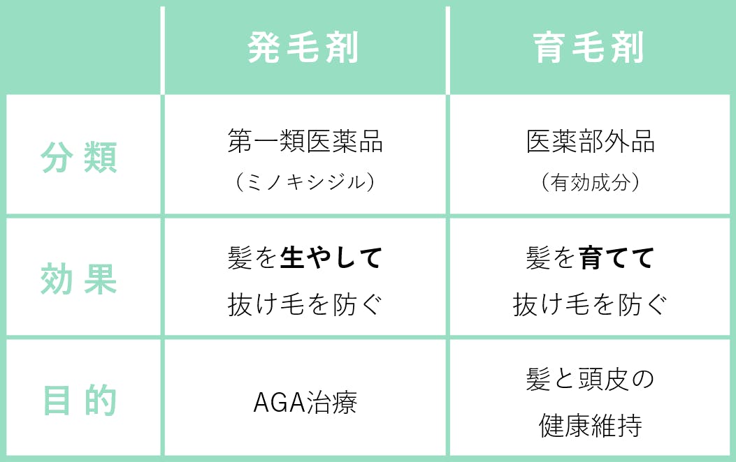 発毛剤と育毛剤の違いについて(分類・効果・目的)