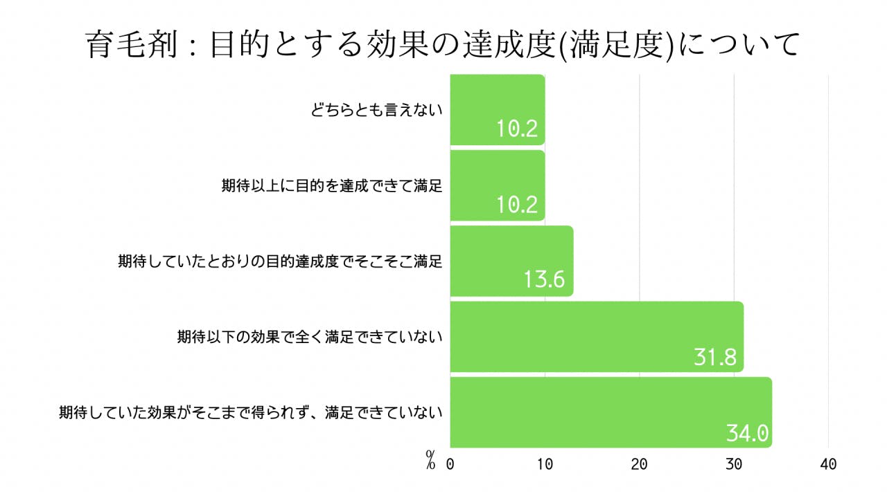 育毛剤使用の目的とする効果の達成度(満足度)について 期待していた効果がそこまで得られず、満足できていない(34%)、期待以下の効果で全く満足できていない(31%)、期待していたとおりの目的達成度でそこそこ満足(13%)、期待以上に目的を達成できて満足(10%)、どちらとも言えない(10%)