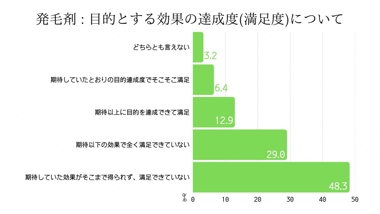 発毛剤使用の目的とする効果の達成度(満足度)について 期待していた効果がそこまで得られず、満足できていない(48%)、期待以下の効果で全く満足できていない(29%)、期待以上に目的を達成できて満足(12%)、期待していたとおりの目的達成度でそこそこ満足(6%)、どちらとも言えない(3%)