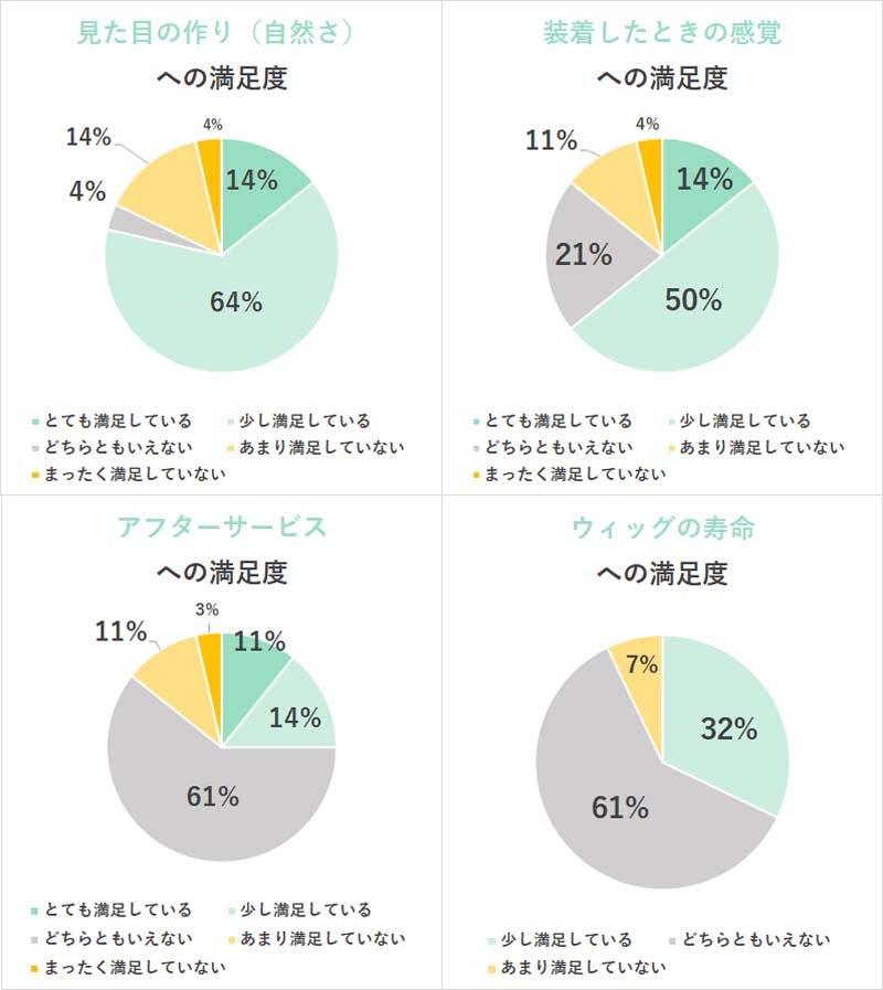 ウィッグの見た目の作り(自然さ)/ウィッグを装着したときの感覚/アフターサービス/ウィッグの寿命の4項目について、ウィッグ購入経験のある男女28名にアンケート調査を行った結果の円グラフ