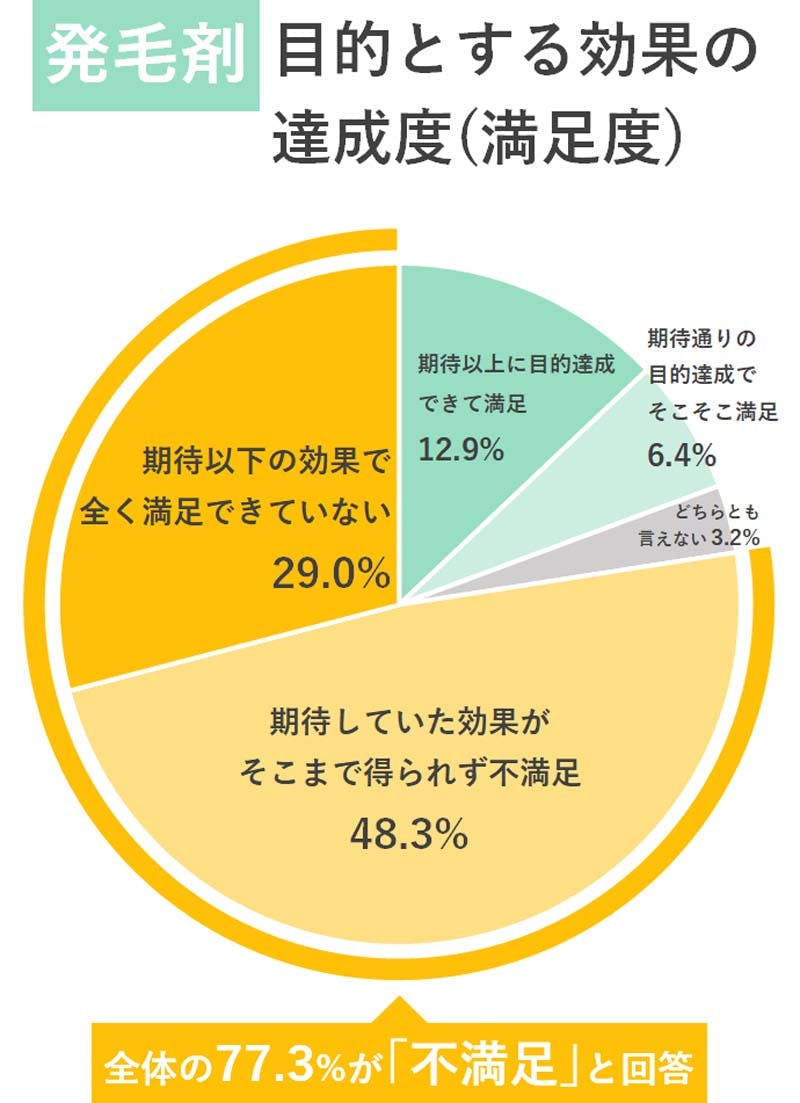 【発毛剤】の満足度調査の円グラフ／期待以上に目的達成できて満足：12.9%／期待通りの目的達成でそこそこ満足：6.4%／どちらとも言えない：3.2%／期待していた効果がそこまで得られず不満足：48.3%／期待以下の効果で全く満足できていない：29%