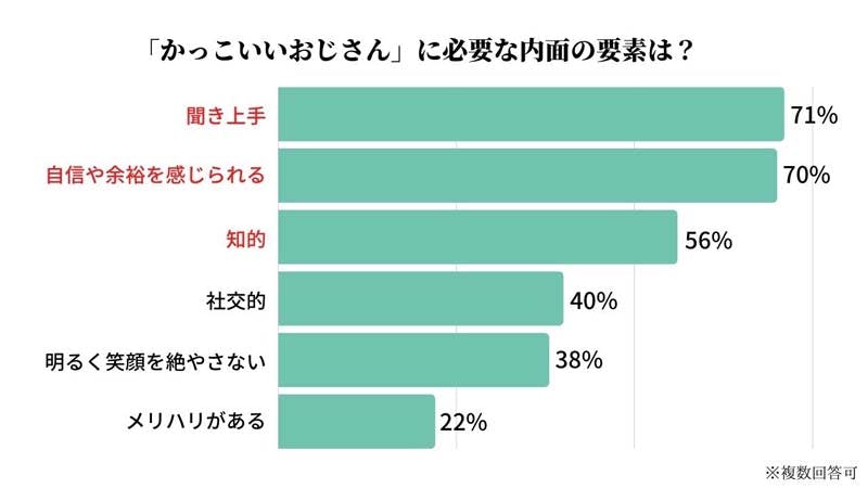 男性必見 かっこいいおじさんはどういう人 女性300人に聞いてみた 髪コト 頭髪を通じてライフスタイルを豊かにするための情報を発信