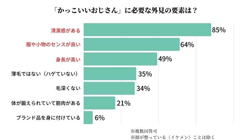 男性必見 かっこいいおじさんはどういう人 女性300人に聞いてみた 髪コト 頭髪を通じてライフスタイルを豊かにするための情報を発信