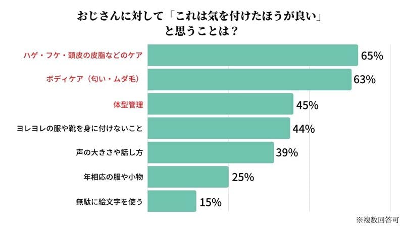 おじさんに対して「これは気を付けたほうが良い」と思うことアンケート結果画像 1位「ハゲ・フケ・頭皮の皮脂などのケア(65%)」、2位「ボディケア(匂い・ムダ毛)(63%)」、3位「体型管理(45%)」……