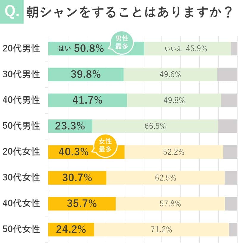 20代~50代の男女約1,500名に「朝シャンをすることはあるか」を尋ねたアンケート結果の棒グラフ。男女とも20代で「朝シャンをする」の割合が最多。