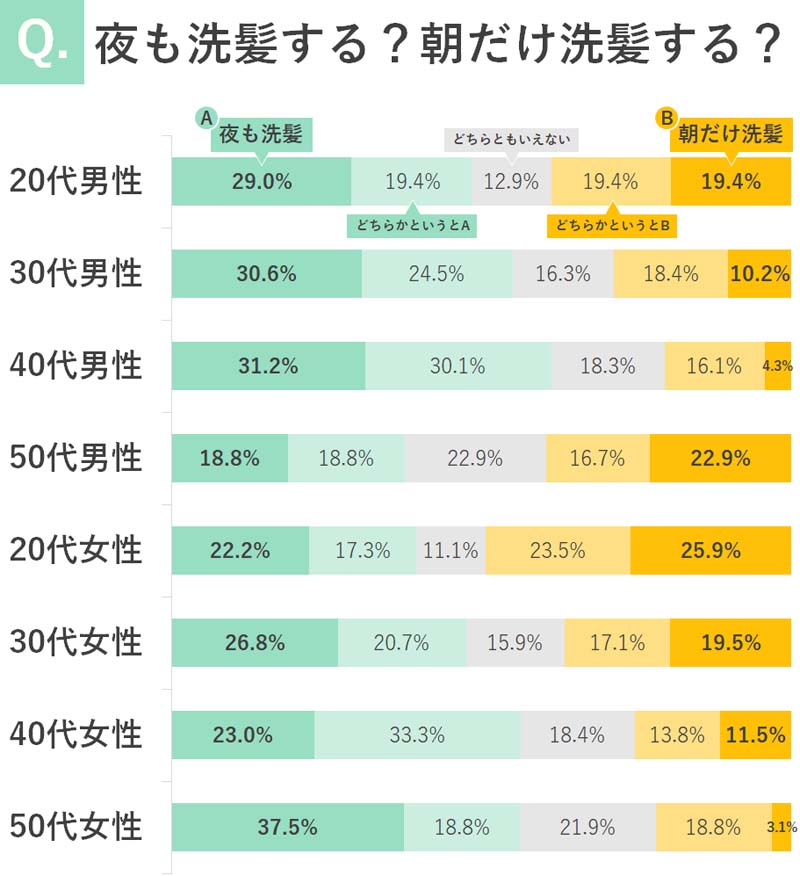 朝 シャンプー よく ない トップ