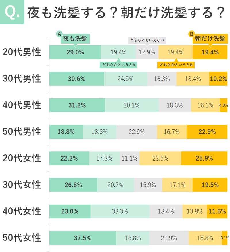洗髪のタイミングについて尋ねた結果の棒グラフ。「B:朝だけ洗髪」と答えたのは20代男性で19.4%、20代女性で25.9%となった。