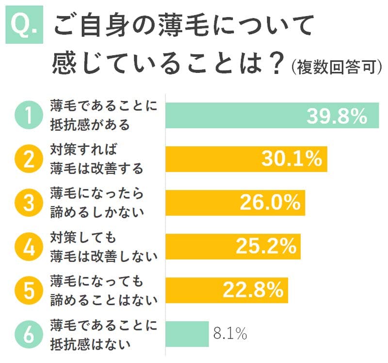 「自身の薄毛について感じていること」を聞いたアンケート結果の棒グラフ／薄毛であることに抵抗感がある：39.8%、対策すれば薄毛は改善する：30.1%、薄毛になったら諦めるしかない：26.0%、対策しても薄毛は改善しない：25.2%、薄毛になっても諦めることはない：22.8%、薄毛であることに抵抗感はない：8.1%