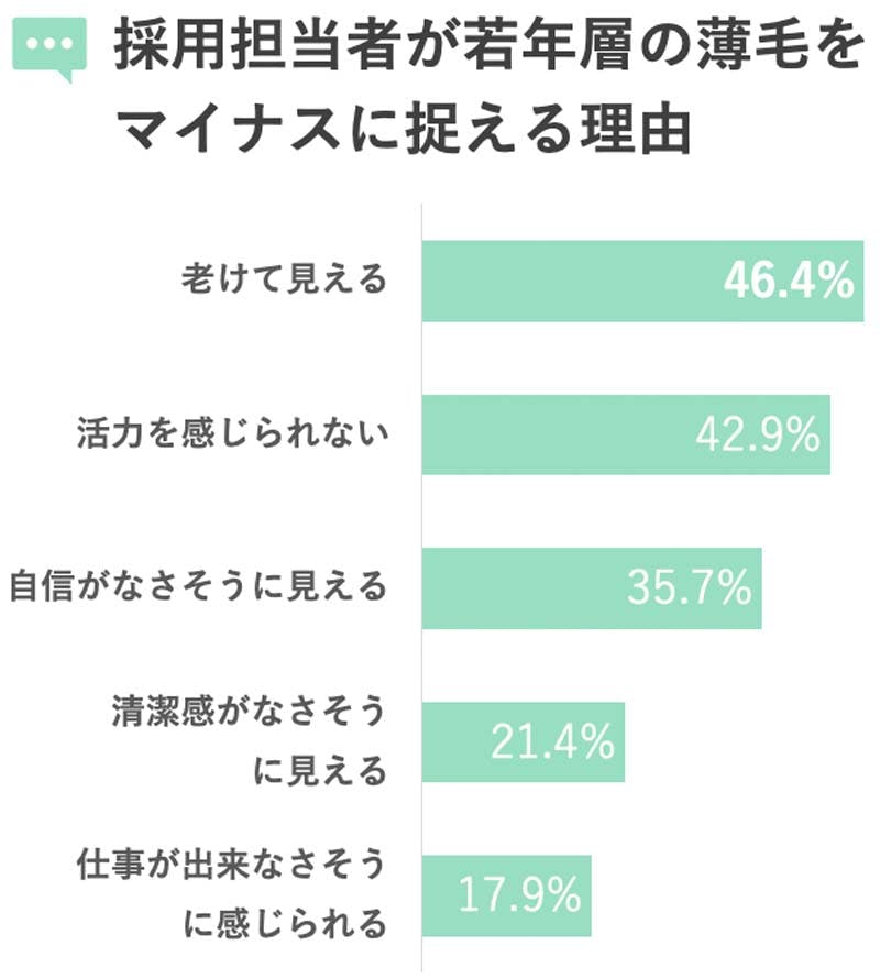 「採用担当者が若年層の薄毛をマイナスに捉える理由」の調査結果棒グラフ/老けて見える:46.4%、活気を感じられない:42.9%、自信がなさそうに見える:35.7%、清潔感がなさそうに見える:21.4%、仕事が出来なさそうに感じられる:17.9%