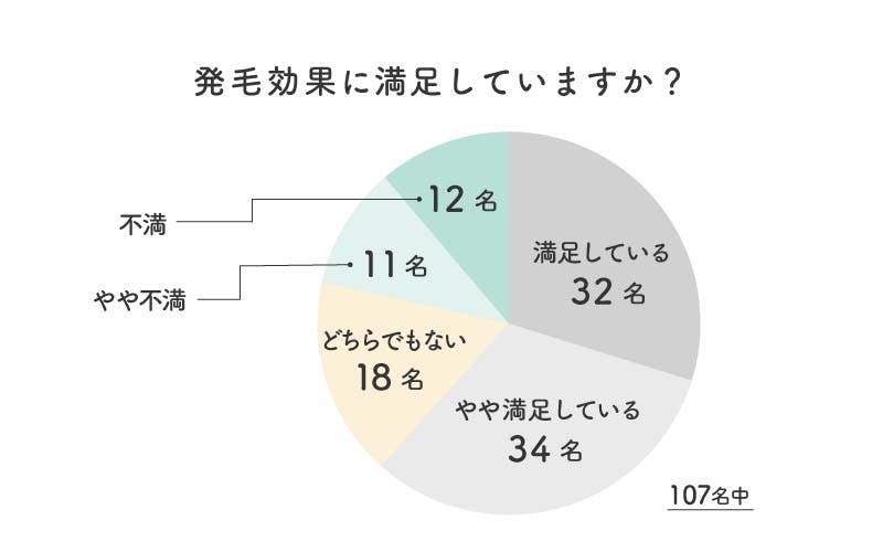 発毛効果への満足度アンケートの結果の円グラフ:「満足している」32名、「やや満足している」34名、「どちらでもない」18名、「やや不満」11名、「不満」12名