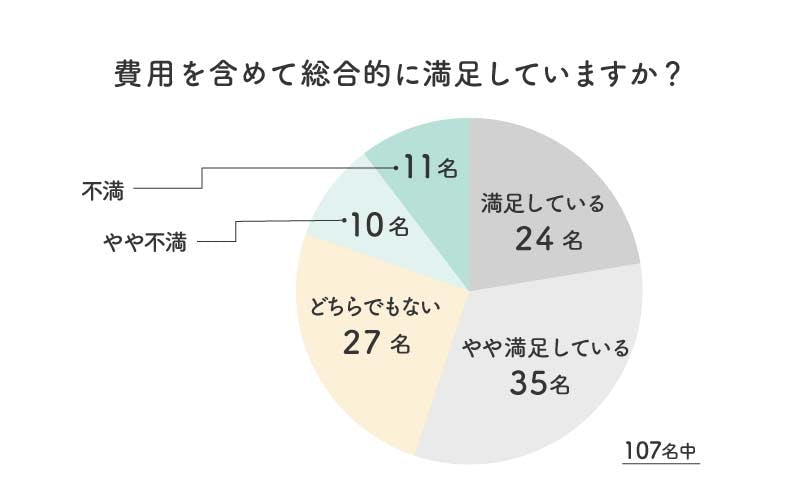 費用を含めたAGA治療への満足度アンケートの結果の円グラフ:「満足している」24名、「やや満足している」35名、「どちらでもない」27名、「やや不満」10名、「不満」11名