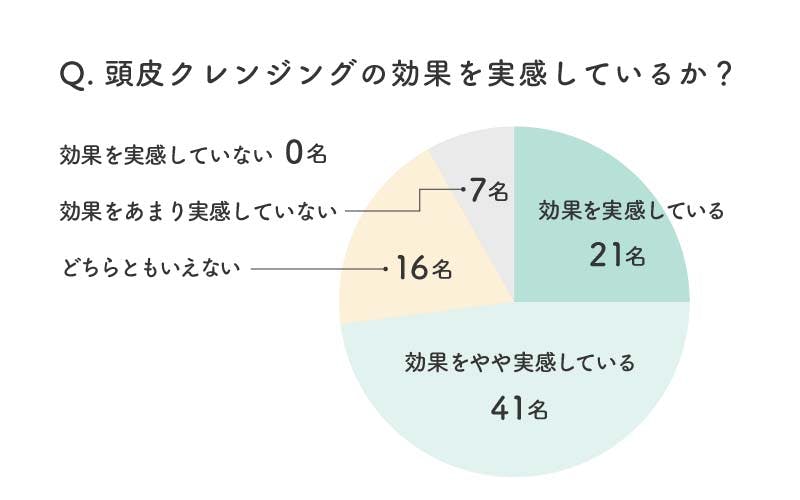 「頭皮クレンジングの効果を実感しているか?」というアンケートへの回答結果円グラフ/効果を実感している:21名、効果をやや実感している:41名、どちらともいえない:16名、効果をあまり実感していない:7名、効果を実感していない:0名