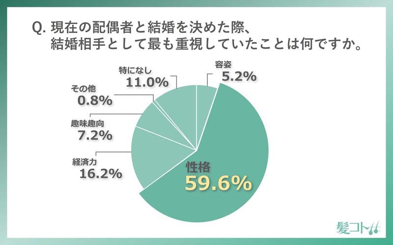 現在の配偶者と結婚を決めた際、結婚相手として最も重視していたことは何ですか