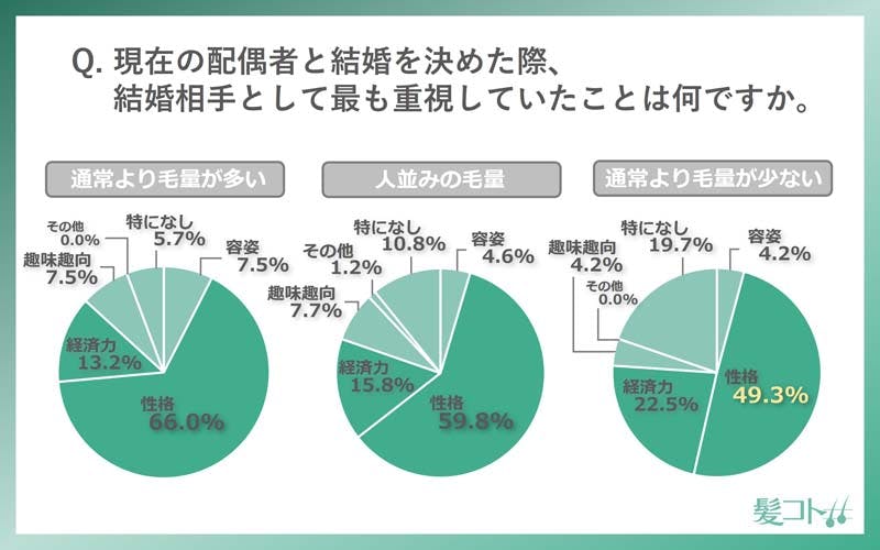 現在の配偶者と結婚を決めた際、結婚相手として最も重視していたことは何ですか。
