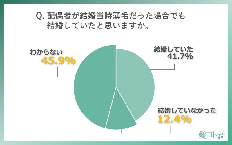 配偶者が結婚当時薄毛だった場合でも結婚していたと思いますか。