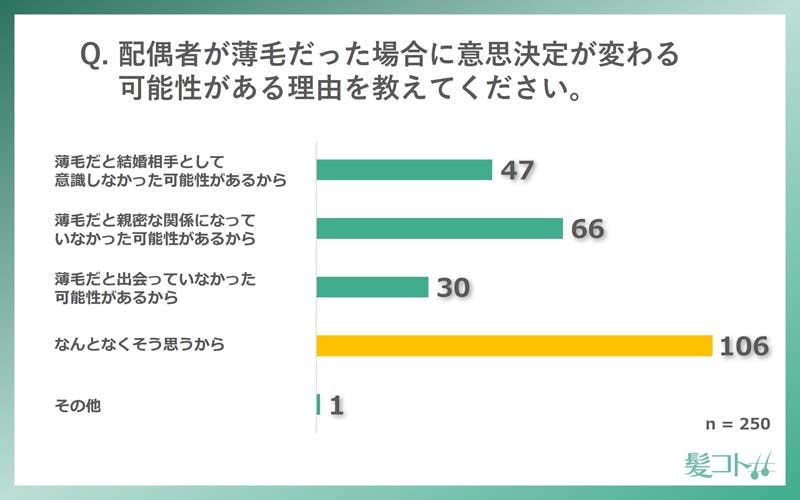 配偶者が薄毛だった場合に意思決定が変わる可能性がある理由を教えてください。
